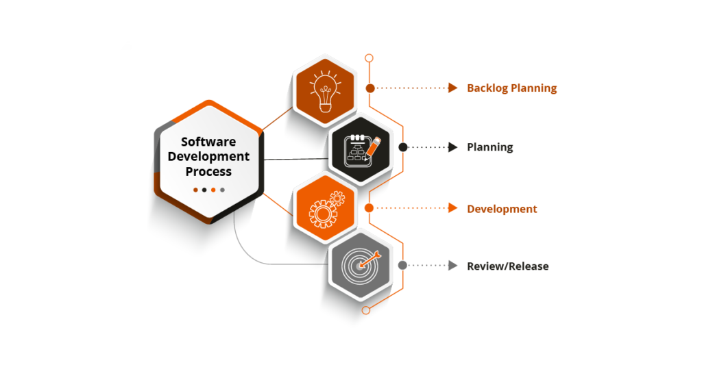 R d process. Процесса r&d. Процесс разработки программного обеспечения.