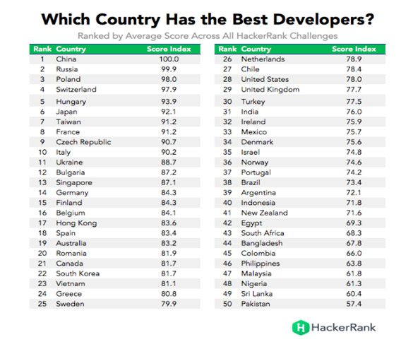 High-level developers in Bulgaria